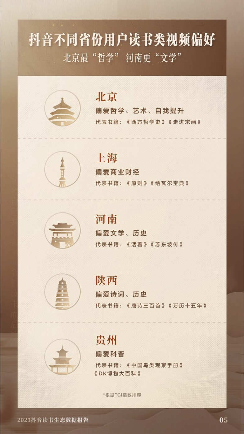 《2023抖音讀書(shū)生態(tài)數(shù)據(jù)報(bào)告》發(fā)布：讀書(shū)類(lèi)視頻收藏量同比增長(zhǎng)2.7倍