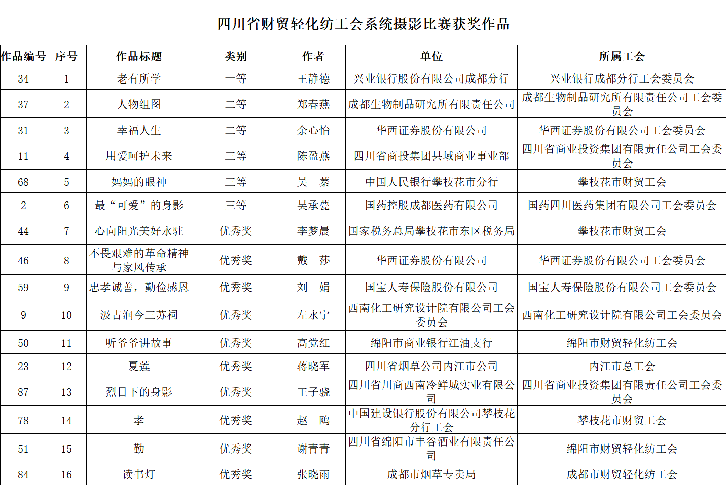 四川省財貿(mào)輕化紡工會系統(tǒng)職工演講比賽暨書畫攝影作品評比結(jié)果公示