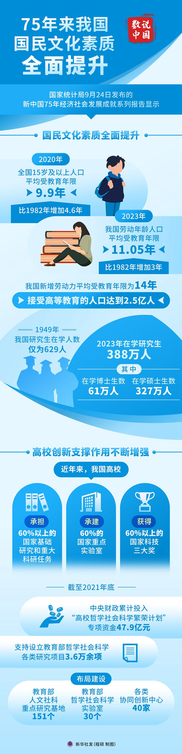 數(shù)說中國丨75年來我國國民文化素質(zhì)全面提升