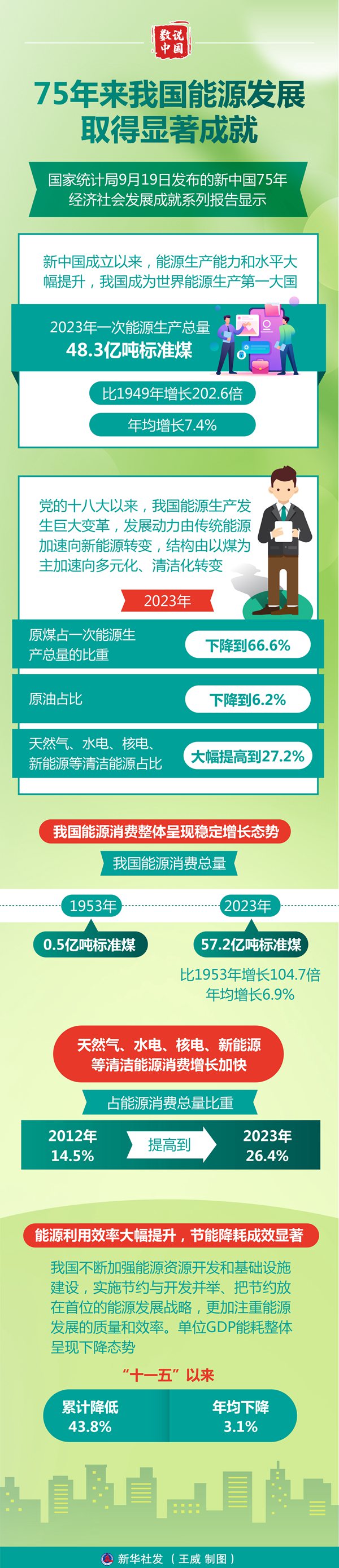 數(shù)說中國(guó)｜75年來我國(guó)能源發(fā)展取得顯著成就